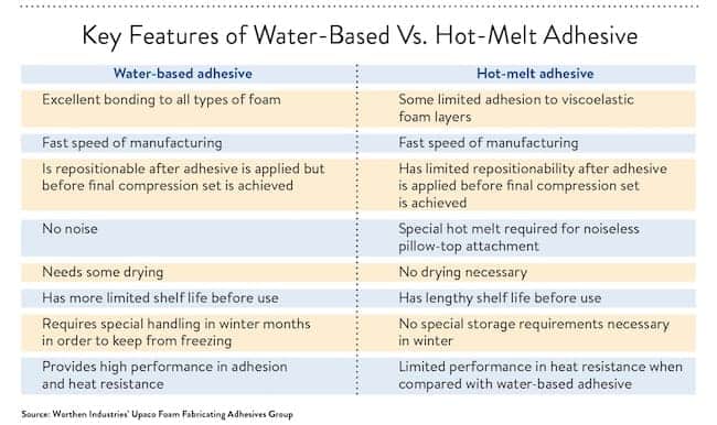 Water-Based vs Hot-Melt adhesives
