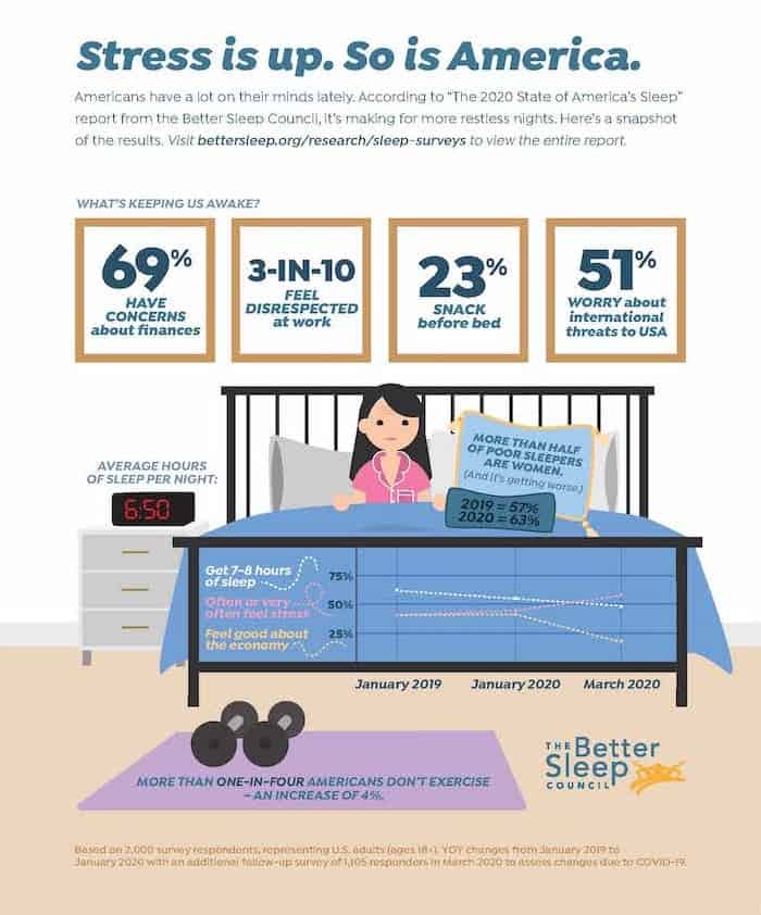 State of America's sleep infographic from the Better Sleep Council