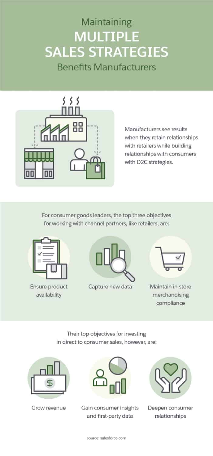 Multiple Sales Options The Right Mix » BedTimes Magazine