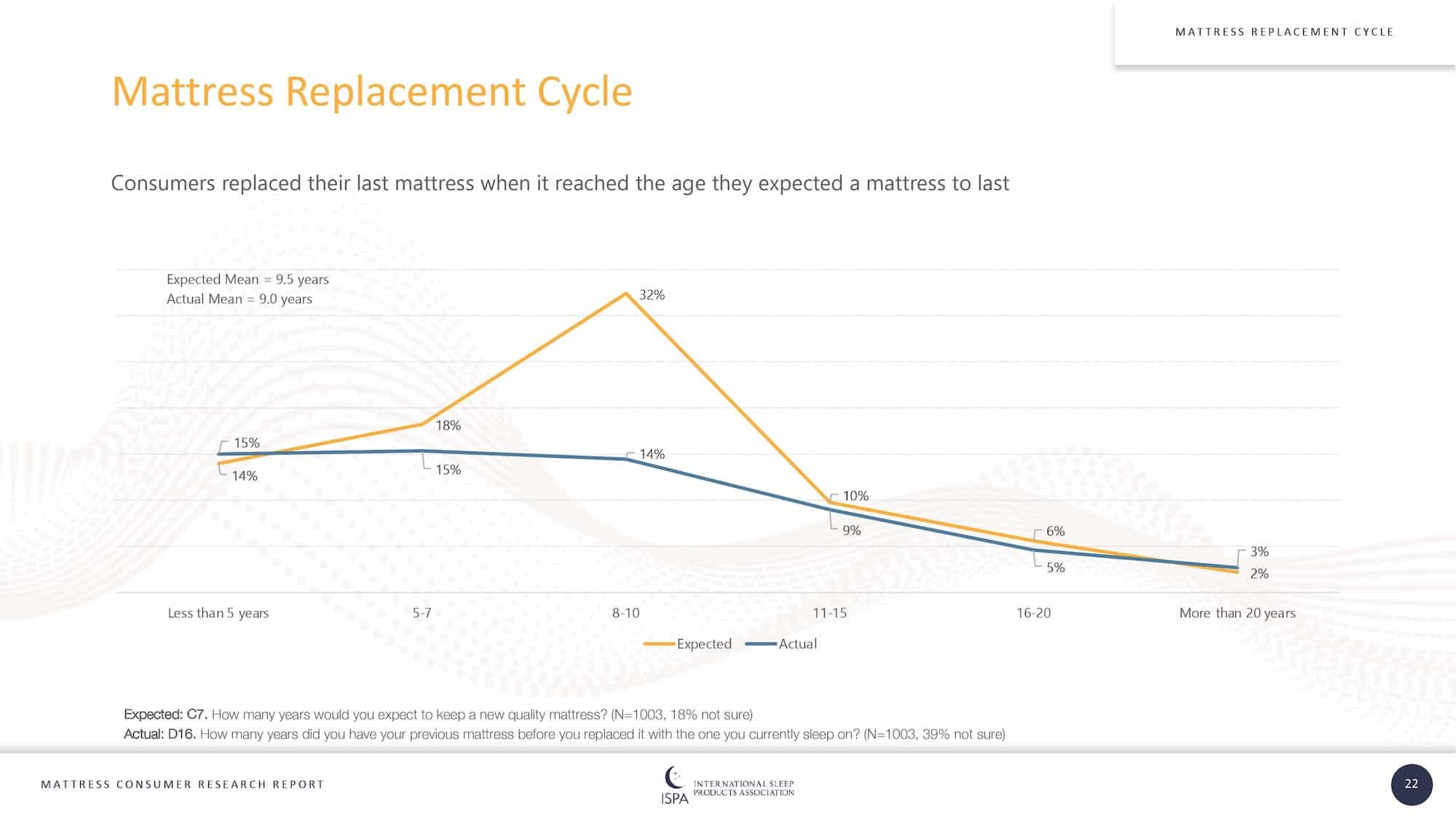 BSC Research Consumer Mattress Buying Behavior, Part 3, All About the