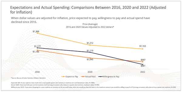 Expectations and Actual Spending between 2016, 2020, and 2022