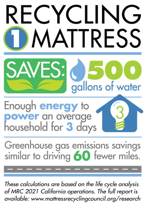 Mattress Recycling Cuts Greenhouse Gas Emissions, Water Use, Energy