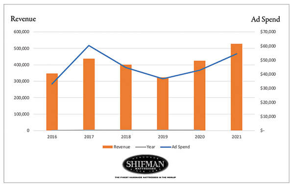 Shifman Mattresses used the time in High Point to preview the results of a yearlong research project.