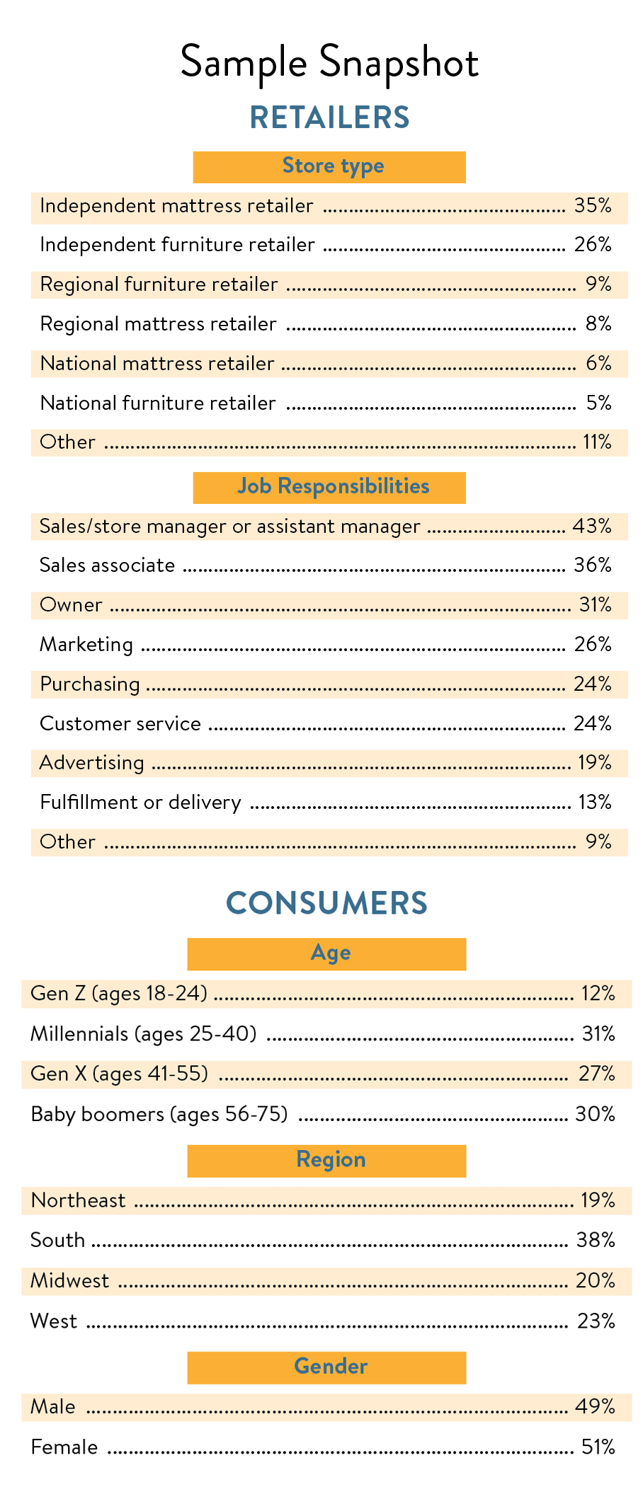 Sample snapshot of retailer and consumer data from survey.