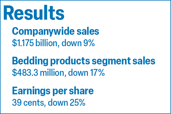 Leggett & Platt Earnings results. Companywide sales--$1.175 billion, down 9%
Bedding products segment sales--$483.3 million, down 17%
Earnings per share—39 cents, down 25%