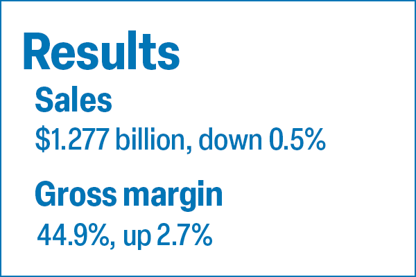 Results
Sales
$1.277 billion, down .5%
Gross Margin
44.9%, up 2.7%