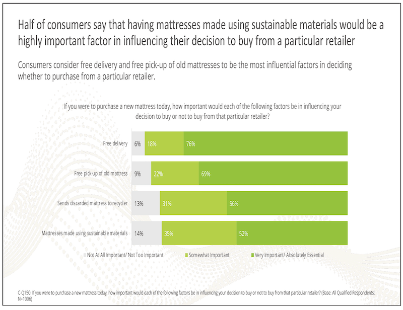 Sustainability in Mattress Choices. Graph showing half of consumers say that having mattresses made using sustainable materials wold be a highly important factor in influencing their decision to buy from a particular retailer.