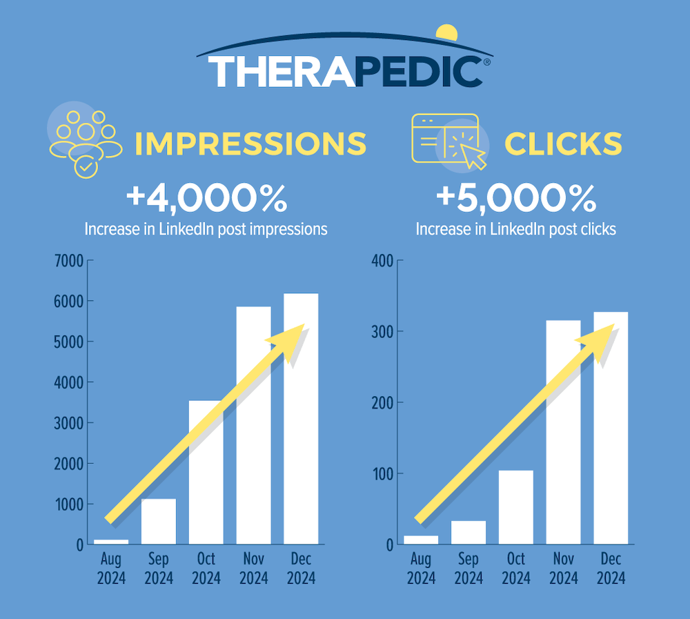 Therapedic’s LinkedIn-focused B2B social media strategy increased post impressions by more than 4,000% and click-through rates more than 5,000%. 