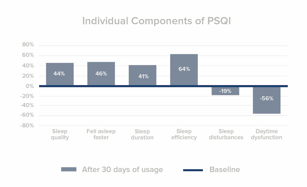 n a 30-day controlled clinical study with 33 participants experiencing sleep issues, Dream+ demonstrated significant improvements in overall sleep.