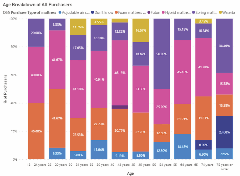 Bar graph or chart showing the difference in mattress shopping habits, spending, or preferences across various generations (Gen Z, Millennials, Gen X, and Baby Boomers).