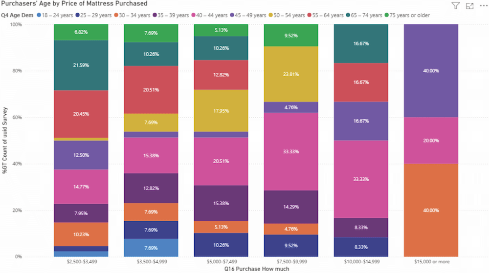 Bar graph or chart showing the difference in mattress shopping habits, spending, or preferences across various generations (Gen Z, Millennials, Gen X, and Baby Boomers).