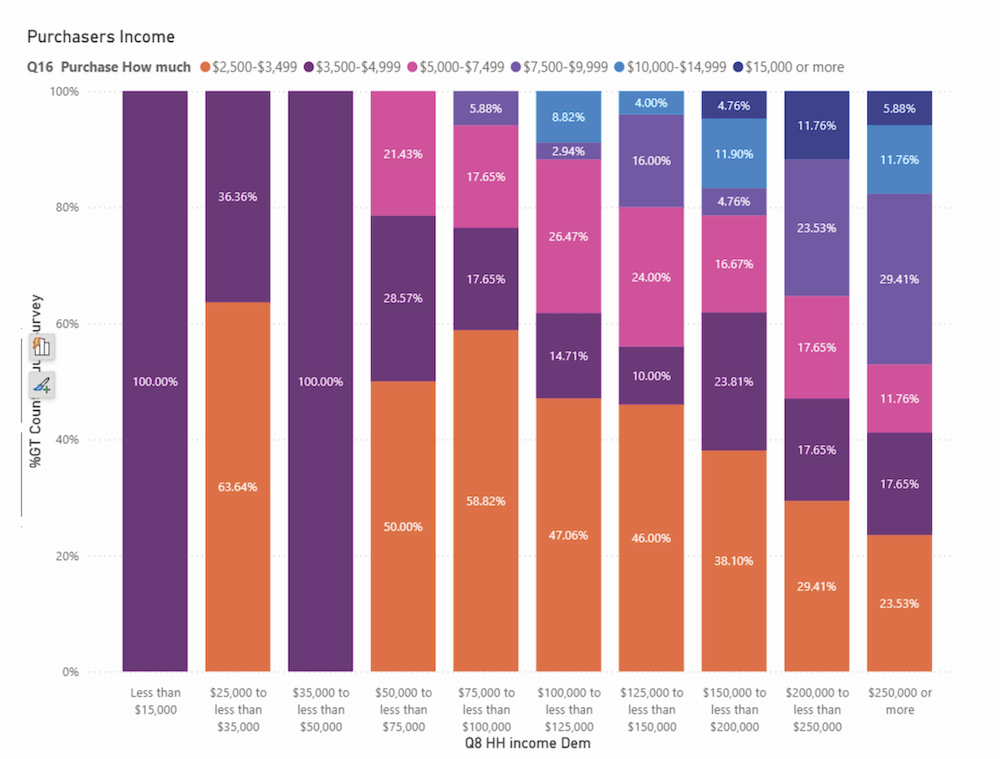 Bar graph or chart showing the difference in mattress shopping habits, spending, or preferences across various generations (Gen Z, Millennials, Gen X, and Baby Boomers).