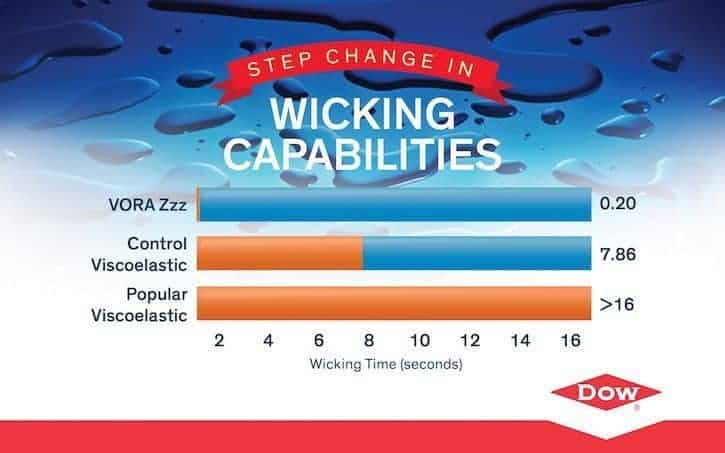 Graph of Dow Vora Zzz polyurethane foam wicking capabilities