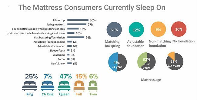 mattresses consumers sleep on