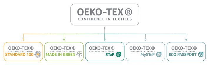 OEKO-TEX Portfolio of Brands