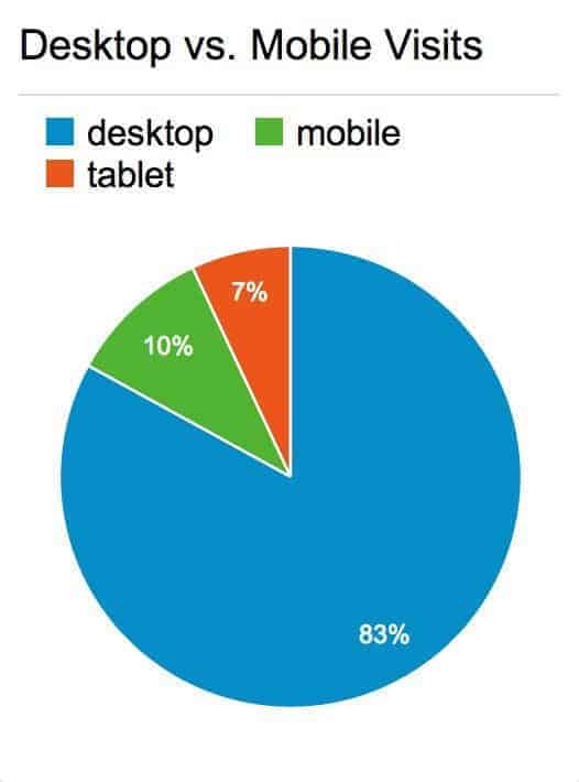 BedTimes visitors by device Nov 2012