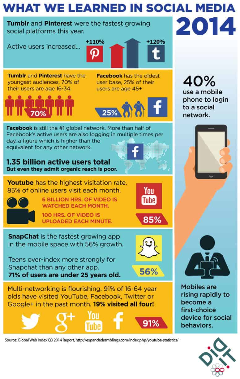 what we learned in social media 2014