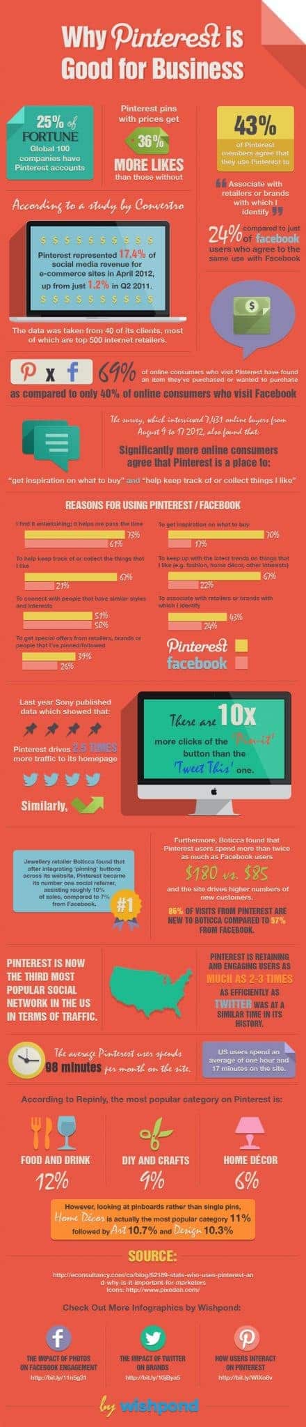 infographic on why pinterest is good for business