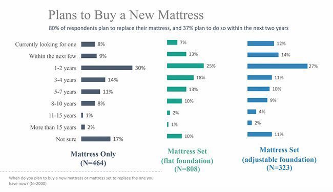 plasn to buy a new mattress graph