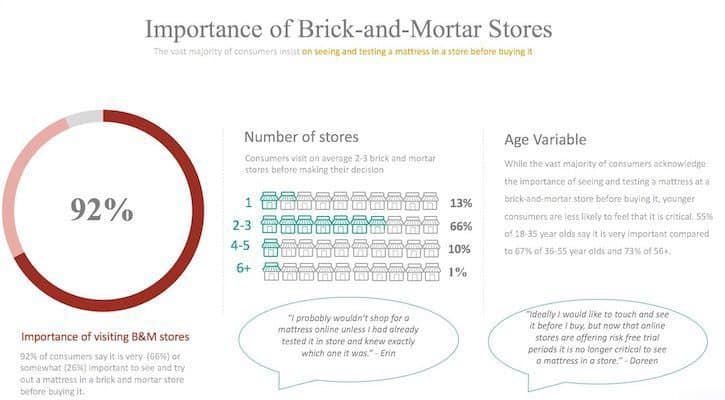 chart showing importance of brick and mortar stores to mattress shoppers
