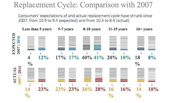Graphic showing how the mattress replacement cycle has shortened since 2007