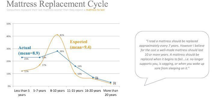 mattress replacement cycle line graph